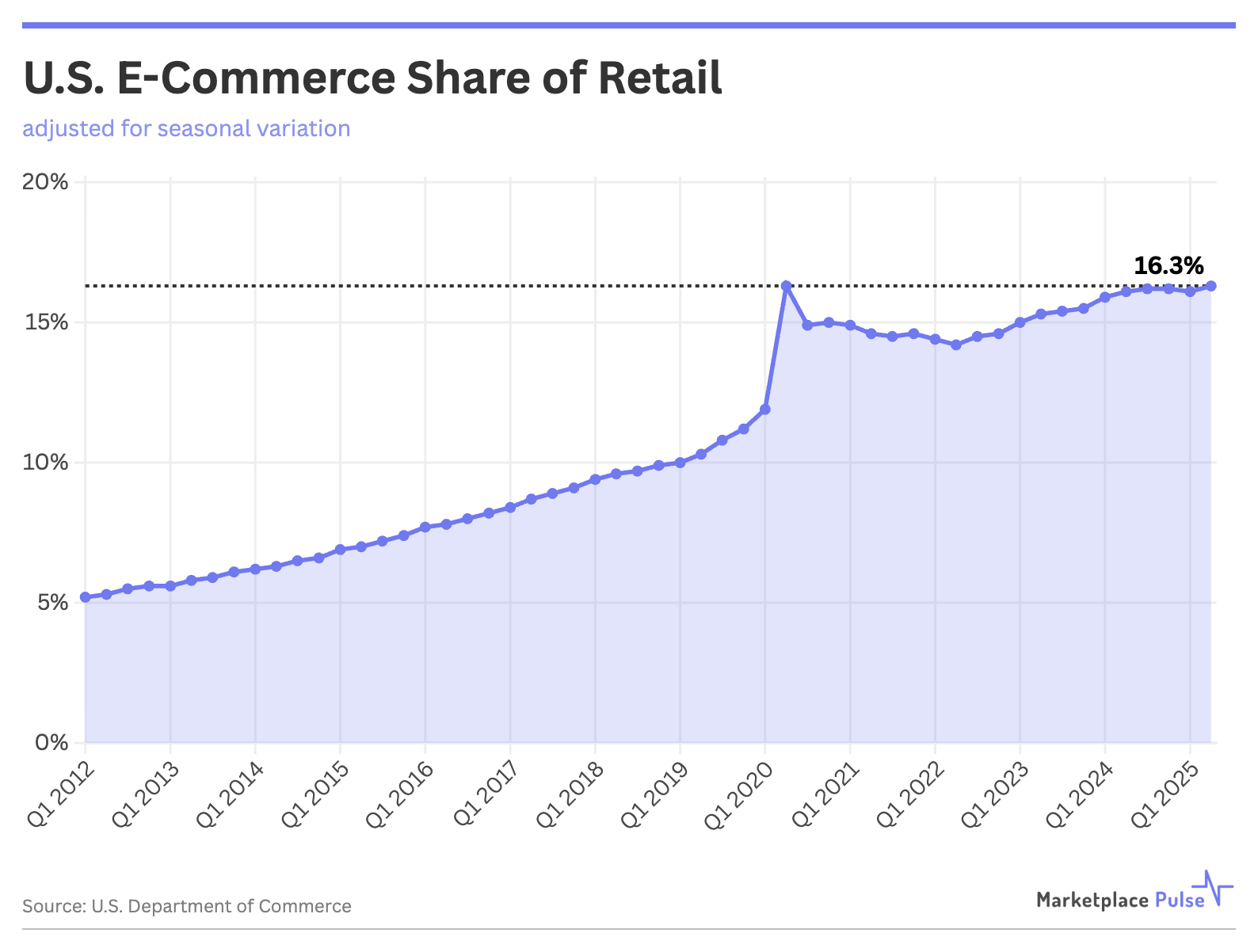 U.S. E-Commerce Share of Retail